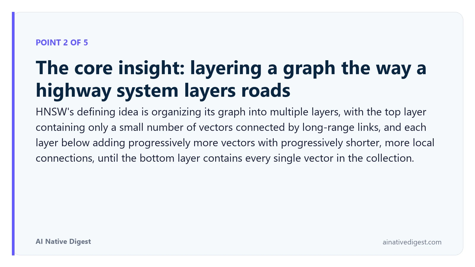 Point 2 of 5: The core insight: layering a graph the way a highway system layers roads. HNSW's defining idea is organizing its graph into multiple layers, with the top layer containing only a small number of vectors connected by long-range links, and each layer below adding progressively more vectors with progressively shorter, more local connections, until the bottom layer contains every single vector in the collection. ainativedigest.com