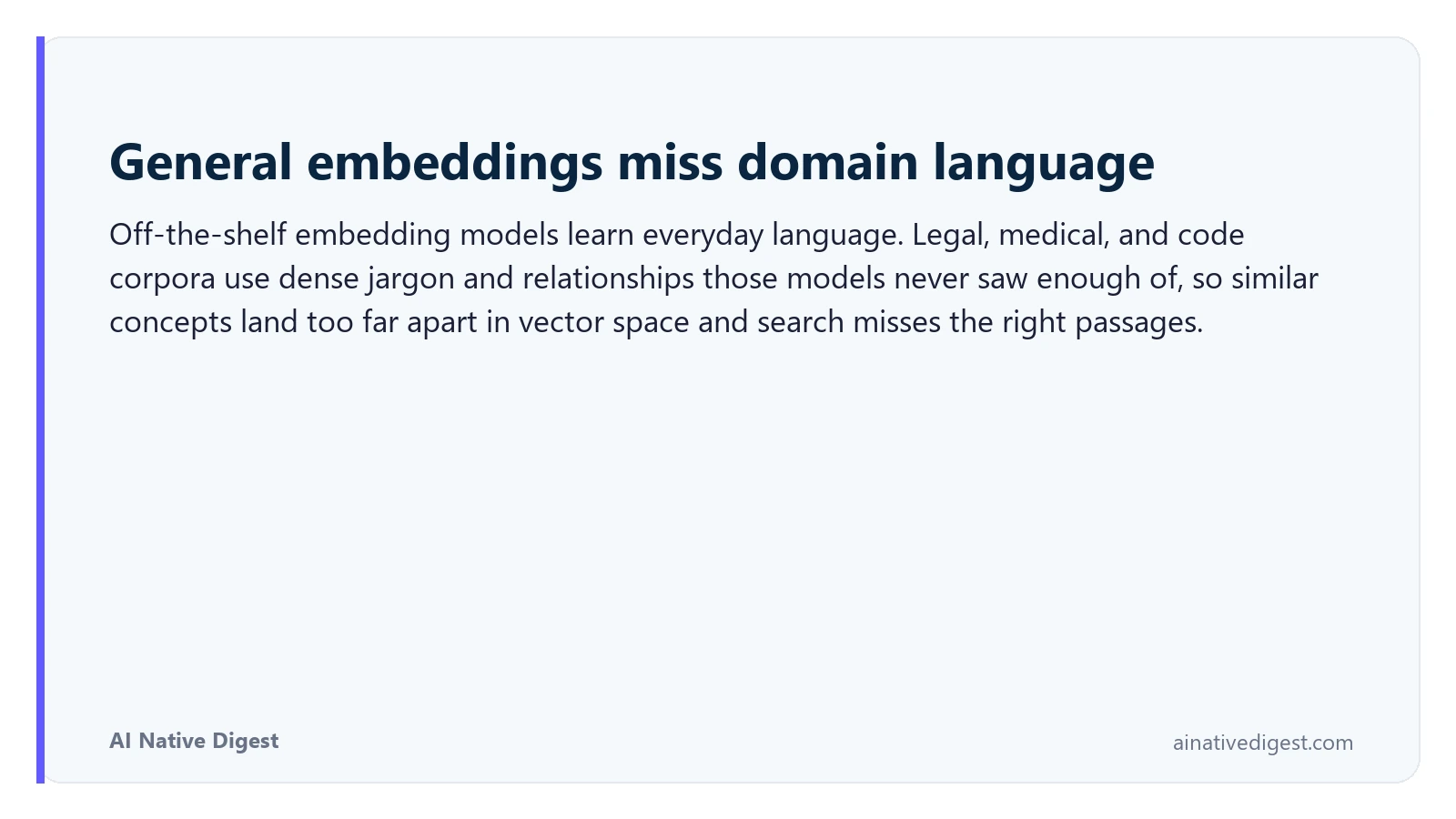 General embeddings miss domain language. Off-the-shelf embedding models learn everyday language. Legal, medical, and code corpora use dense jargon and relationships those models never saw enough of, so similar concepts land too far apart in vector space and search misses the right passages. ainativedigest.com
