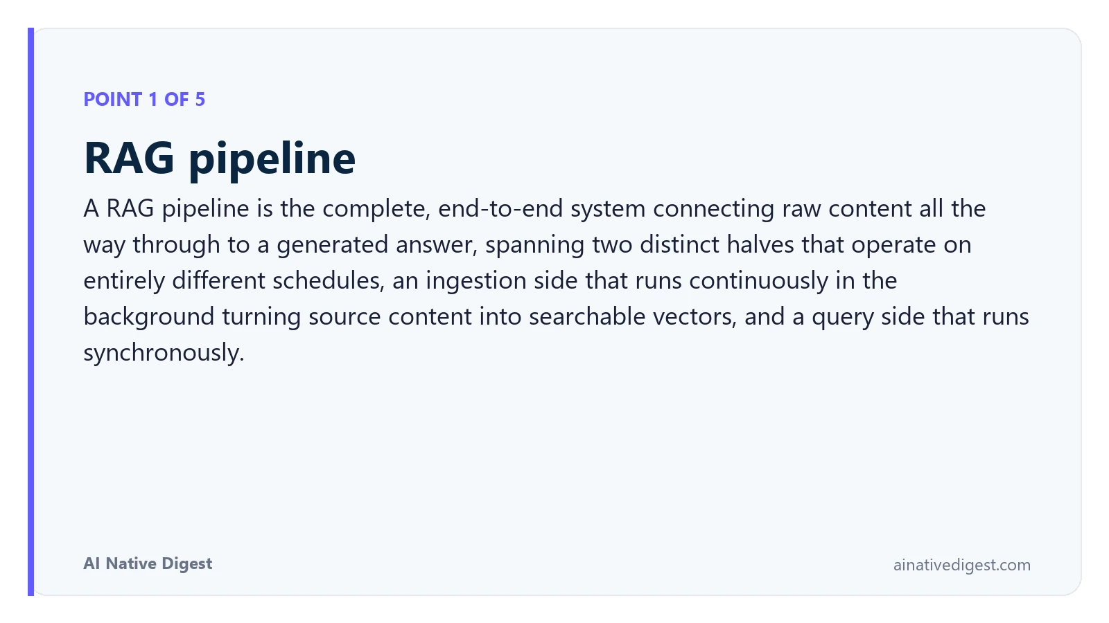 Point 1 of 5: RAG pipeline. A RAG pipeline is the complete, end-to-end system connecting raw content all the way through to a generated answer, spanning two distinct halves that operate on entirely different schedules, an ingestion side that runs continuously in the background turning source content into searchable vectors, and a query side that runs synchronously. ainativedigest.com