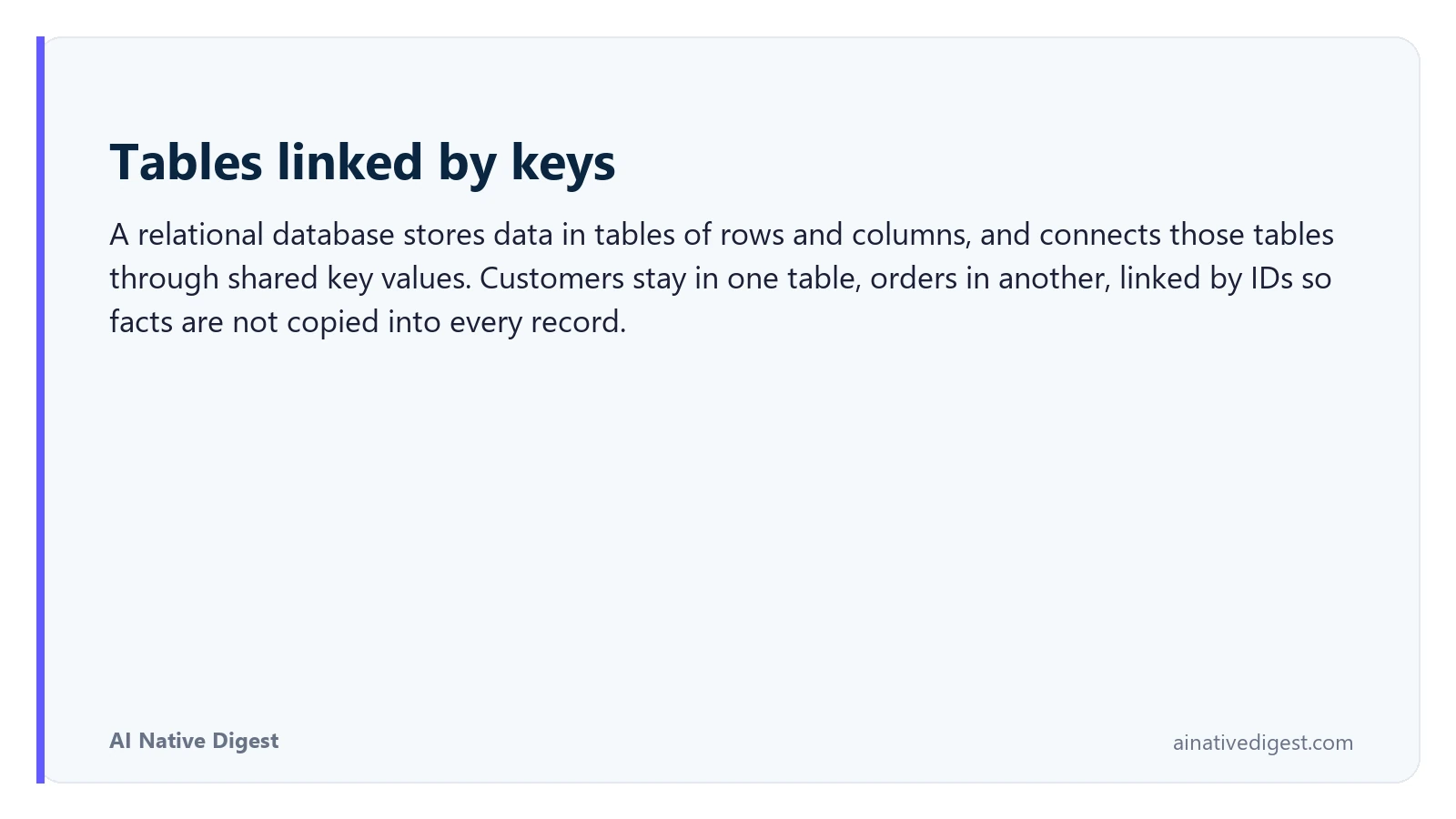 Tables linked by keys. A relational database stores data in tables of rows and columns, and connects those tables through shared key values. Customers stay in one table, orders in another, linked by IDs so facts are not copied into every record. ainativedigest.com