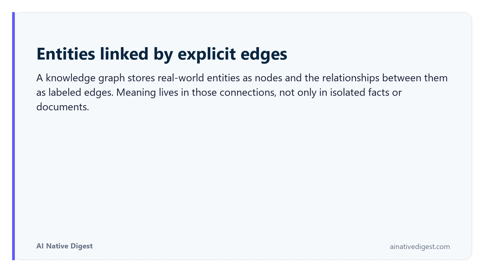 Entities linked by explicit edges. A knowledge graph stores real-world entities as nodes and the relationships between them as labeled edges. Meaning lives in those connections, not only in isolated facts or documents. ainativedigest.com
